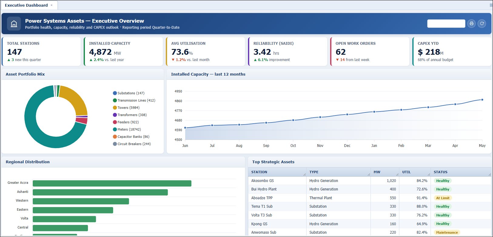 Power Systems Assets Executive Overview dashboard