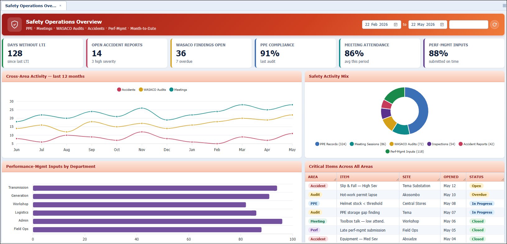 Safety Operations Overview dashboard in meshApps